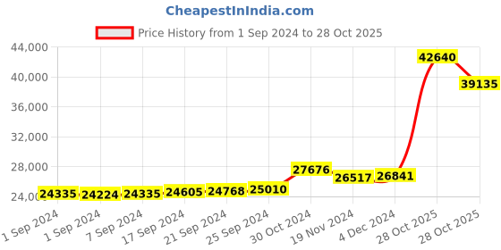 ajio.com kuberbox Diamond Studded Rose Gold Floral Stud Earrings kuberbox Price History Graph from 1 Sep 2024 to 28 Oct 2025