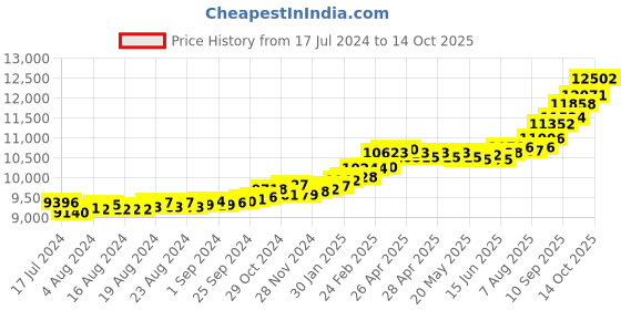 ajio.com kuberbox Diamond-Studded White Gold Ear Stud kuberbox Price History Graph from 17 Jul 2024 to 14 Oct 2025