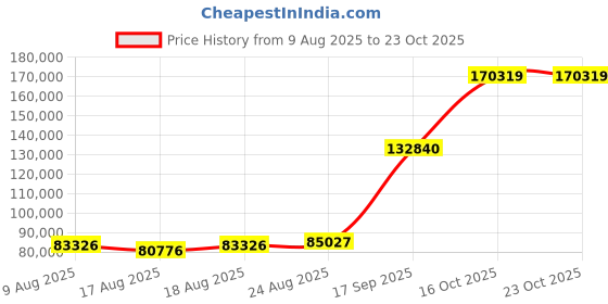 ajio.com iski uski Diamond Studded Yellow Gold Band Ring iski uski Price History Graph from 9 Aug 2025 to 22 Oct 2025