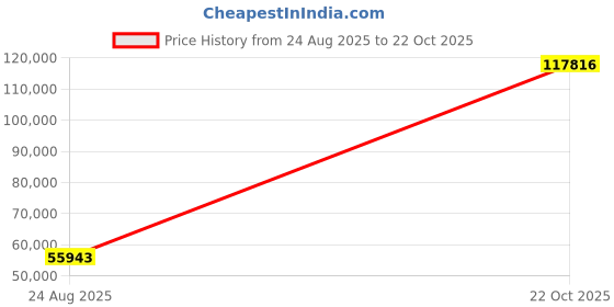 ajio.com iski uski Diamond Studded Yellow Gold Band Ring iski uski Price History Graph from 24 Aug 2025 to 22 Oct 2025