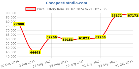 ajio.com iski uski Diamond Studded Yellow Gold Ring iski uski Price History Graph from 30 Dec 2024 to 20 Oct 2025