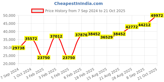 ajio.com dishis Diamond Studded Yellow Gold Ring dishis Price History Graph from 7 Sep 2024 to 21 Oct 2025