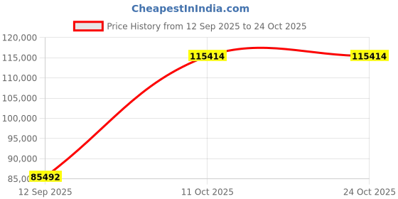 ajio.com iski uski Diamond Studded Yellow Gold Ring iski uski Price History Graph from 12 Sep 2025 to 23 Oct 2025