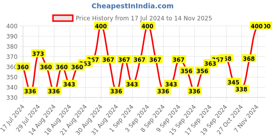 ajio.com dian Textured Wide Belt with Buckle-Closure dian Price History Graph from 17 Jul 2024 to 12 Nov 2025