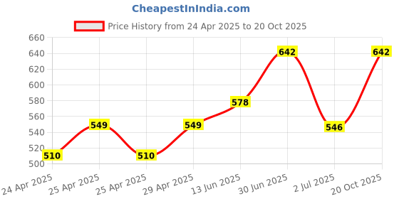 ajio.com diaz Boys Cotton Mid Rise Joggers diaz Price History Graph from 24 Apr 2025 to 20 Oct 2025