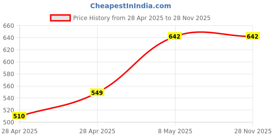 ajio.com diaz Boys Mid Rise Joggers diaz Price History Graph from 28 Apr 2025 to 28 Nov 2025