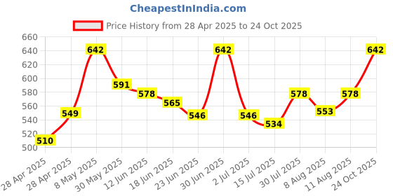 ajio.com diaz Boys Mid Rise Joggers diaz Price History Graph from 28 Apr 2025 to 24 Oct 2025