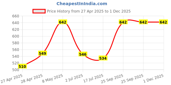 ajio.com diaz Boys Mid Rise Joggers diaz Price History Graph from 27 Apr 2025 to 30 Nov 2025