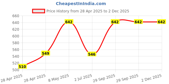 ajio.com diaz Boys Mid Rise Joggers diaz Price History Graph from 28 Apr 2025 to 1 Dec 2025