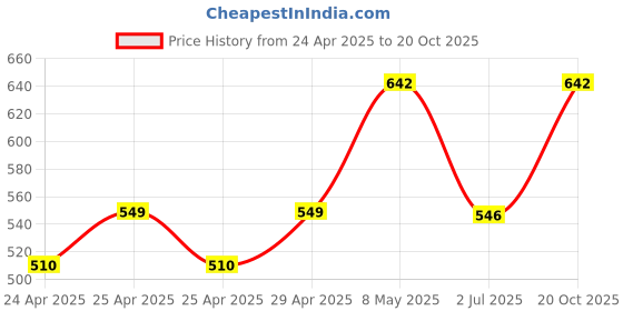 ajio.com diaz Boys Mid Rise Joggers diaz Price History Graph from 24 Apr 2025 to 20 Oct 2025