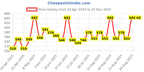 ajio.com diaz Boys Mid Rise Joggers diaz Price History Graph from 24 Apr 2025 to 25 Nov 2025