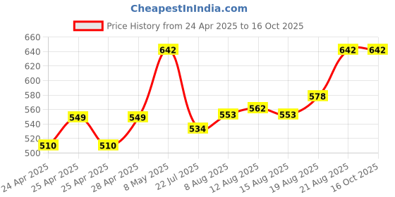ajio.com diaz Boys Mid Rise Joggers diaz Price History Graph from 24 Apr 2025 to 16 Oct 2025