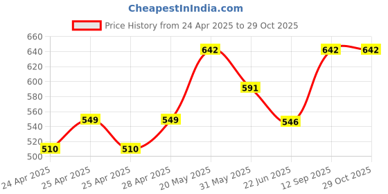 ajio.com diaz Boys Pack of 2 Joggers diaz Price History Graph from 24 Apr 2025 to 29 Oct 2025