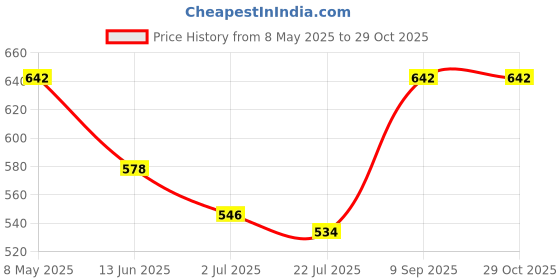 ajio.com diaz Boys Pack of 2 Mid-Rise Joggers diaz Price History Graph from 8 May 2025 to 29 Oct 2025