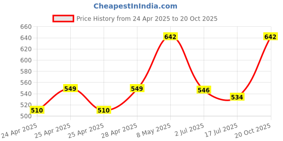 ajio.com diaz Boys Pack of 2 Mid-Rise Joggers diaz Price History Graph from 24 Apr 2025 to 20 Oct 2025