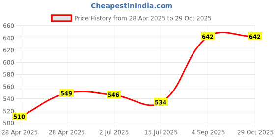 ajio.com diaz Boys Pack of 2 Mid-Rise Joggers diaz Price History Graph from 28 Apr 2025 to 29 Oct 2025