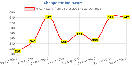ajio.com diaz Boys Pack of 2 Mid-Rise Joggers diaz Price History Graph from 28 Apr 2025 to 22 Oct 2025