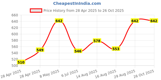 ajio.com diaz Boys Pack of 2 Mid-Rise Joggers diaz Price History Graph from 28 Apr 2025 to 26 Oct 2025