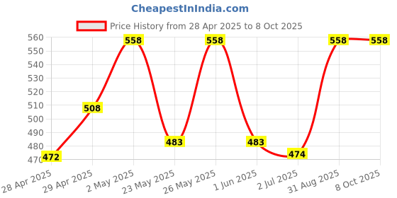 ajio.com diaz Boys Pack of 2 Track Pants with Drawstring-Elasticated Waist diaz Price History Graph from 28 Apr 2025 to 8 Oct 2025
