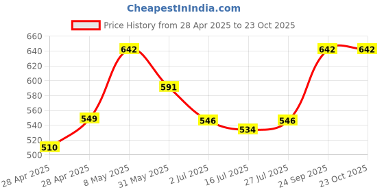 ajio.com diaz Boys Pack of 3 Joggers diaz Price History Graph from 28 Apr 2025 to 23 Oct 2025