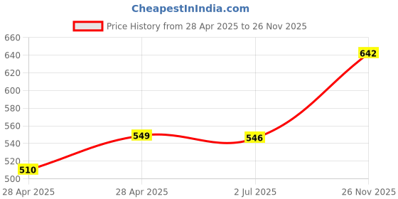 ajio.com diaz Boys Pack of 3 Joggers diaz Price History Graph from 28 Apr 2025 to 26 Nov 2025