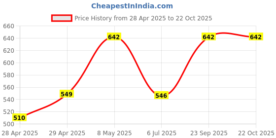 ajio.com diaz Boys Pack of 3 Mid-Rise Joggers diaz Price History Graph from 28 Apr 2025 to 22 Oct 2025