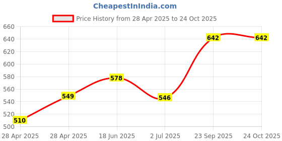 ajio.com diaz Boys Pack of 3 Mid-Rise Joggers diaz Price History Graph from 28 Apr 2025 to 22 Oct 2025