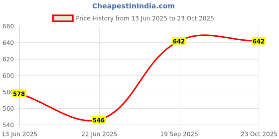 ajio.com diaz Boys Pack of 3 Mid-Rise Joggers diaz Price History Graph from 13 Jun 2025 to 22 Oct 2025