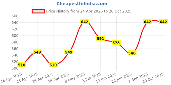 ajio.com diaz Boys Pack of 3 Mid-Rise Joggers diaz Price History Graph from 24 Apr 2025 to 20 Oct 2025