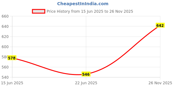 ajio.com diaz Boys Pack of 3 Mid-Rise Joggers diaz Price History Graph from 15 Jun 2025 to 26 Nov 2025
