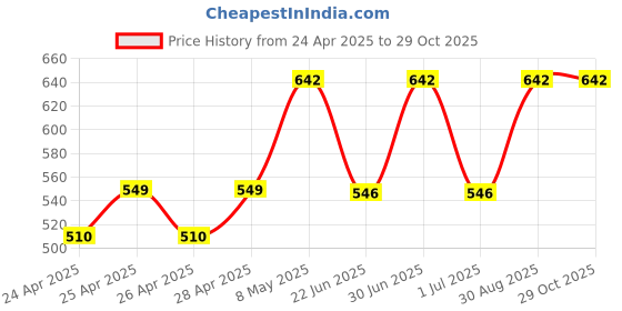ajio.com diaz Boys Pack of 3 Mid-Rise Joggers diaz Price History Graph from 24 Apr 2025 to 29 Oct 2025