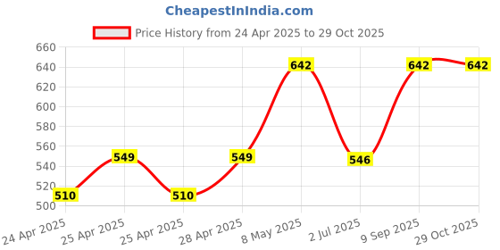 ajio.com diaz Boys Pack of 3 Mid-Rise Joggers diaz Price History Graph from 24 Apr 2025 to 29 Oct 2025