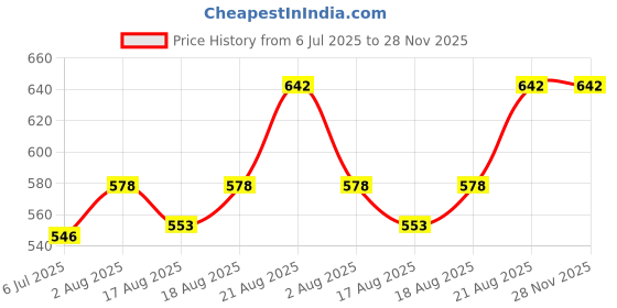 ajio.com diaz Boys Pack of 3 Mid-Rise Joggers diaz Price History Graph from 6 Jul 2025 to 27 Nov 2025