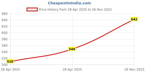 ajio.com diaz Boys Pack of 3 Mid-Rise Joggers diaz Price History Graph from 28 Apr 2025 to 26 Nov 2025