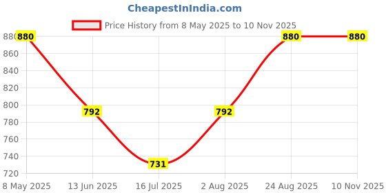 ajio.com diaz Boys Pack of 3 Track Pants with Drawstring-Elasticated Waist diaz Price History Graph from 8 May 2025 to 8 Nov 2025