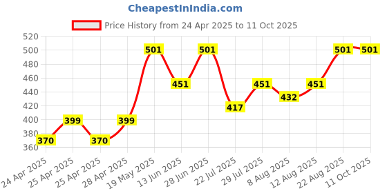 ajio.com diaz Boys Regular Fit Joggers with Drawstring Waist diaz Price History Graph from 24 Apr 2025 to 11 Oct 2025