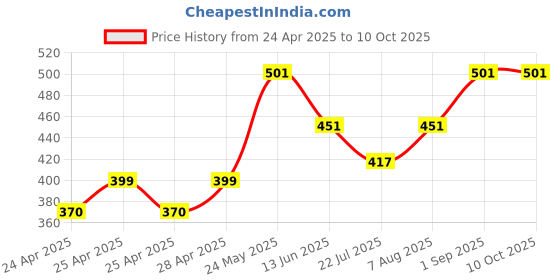 ajio.com diaz Boys Regular Fit Joggers with Drawstring Waist diaz Price History Graph from 24 Apr 2025 to 10 Oct 2025