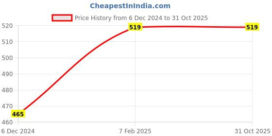 ajio.com diaz Boys Regular Fit T-shirt diaz Price History Graph from 6 Dec 2024 to 31 Oct 2025