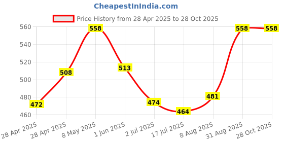 ajio.com diaz Boys Track Pants diaz Price History Graph from 28 Apr 2025 to 28 Oct 2025