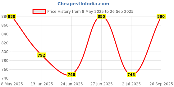 ajio.com diaz Boys Track Pants diaz Price History Graph from 8 May 2025 to 26 Sep 2025