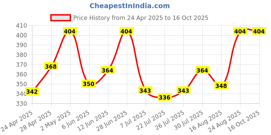ajio.com diaz Boys Track Pants with Drawstring-Elasticated Waist diaz Price History Graph from 24 Apr 2025 to 16 Oct 2025
