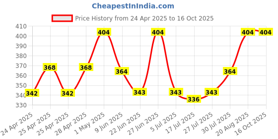 ajio.com diaz Boys Track Pants with Drawstring-Elasticated Waist diaz Price History Graph from 24 Apr 2025 to 16 Oct 2025