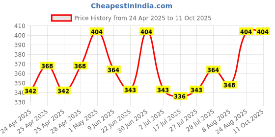 ajio.com diaz Boys Track Pants with Drawstring-Elasticated Waist diaz Price History Graph from 24 Apr 2025 to 11 Oct 2025