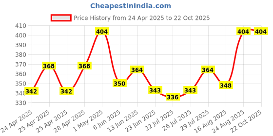 ajio.com diaz Boys Track Pants with Drawstring-Elasticated Waist diaz Price History Graph from 24 Apr 2025 to 22 Oct 2025