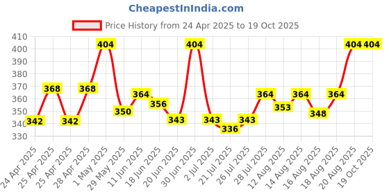 ajio.com diaz Boys Track Pants with Elasticated Waist diaz Price History Graph from 24 Apr 2025 to 17 Oct 2025