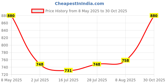 ajio.com diaz BoysTrack Pants diaz Price History Graph from 8 May 2025 to 30 Oct 2025