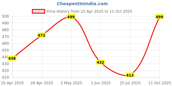ajio.com diaz Girls Bermuda Shorts diaz Price History Graph from 25 Apr 2025 to 11 Oct 2025