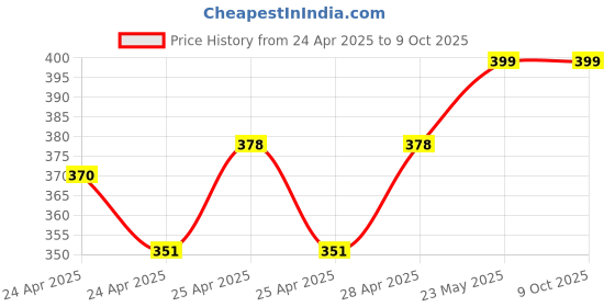 ajio.com diaz Girls Pack of 2 Regular Fit Bermuda Shorts diaz Price History Graph from 24 Apr 2025 to 9 Oct 2025