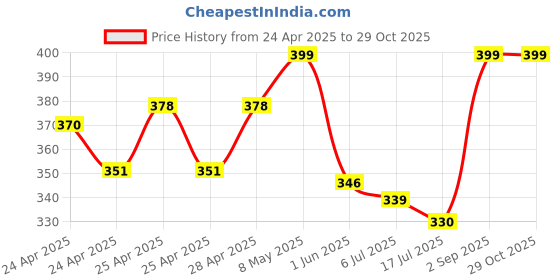 ajio.com diaz Girls Pack of 2 Regular Fit Bermuda Shorts diaz Price History Graph from 24 Apr 2025 to 29 Oct 2025