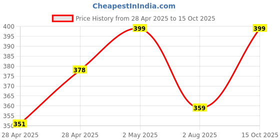 ajio.com diaz Girls Pack of 2 Regular Fit Bermuda Shorts diaz Price History Graph from 28 Apr 2025 to 15 Oct 2025